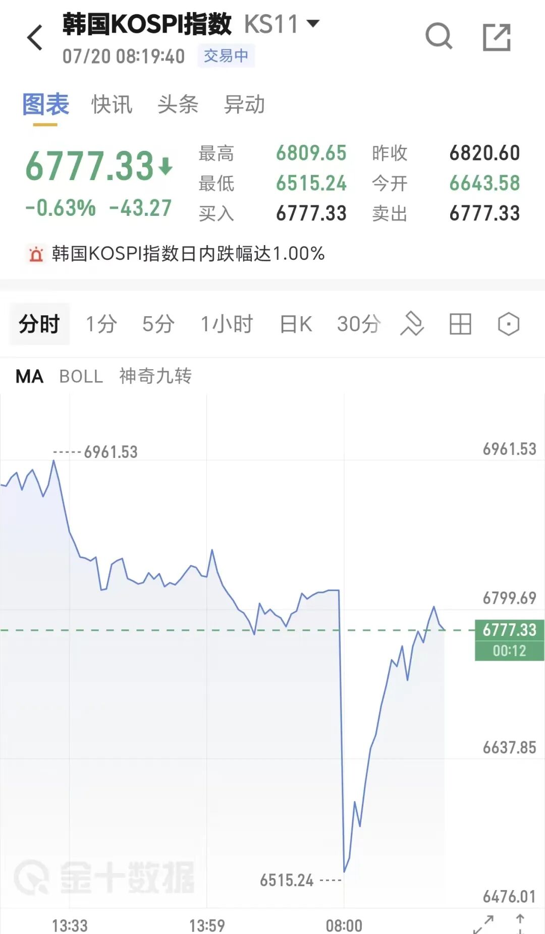 韩国芯片股大跌，SK海力士、三星电子跌超5%